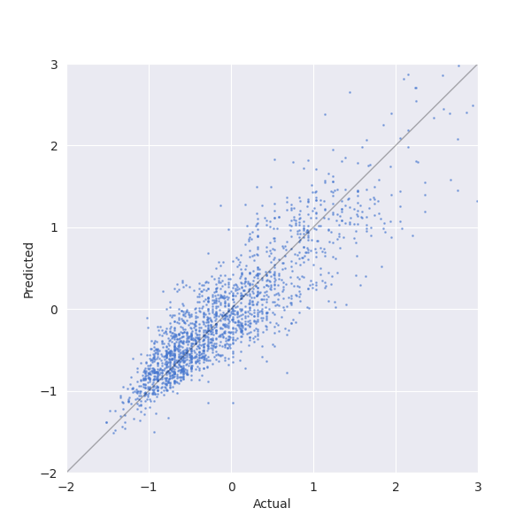 Car price regression results