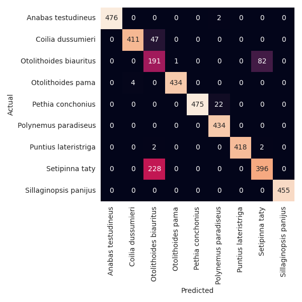 Fish classification confusion matrix