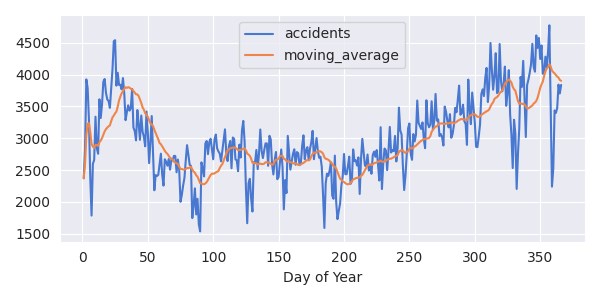 Accidents Moving Average