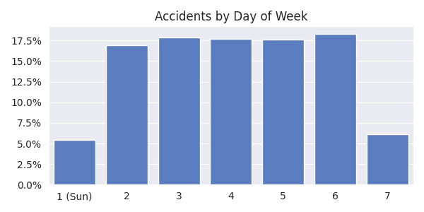 Accidents Time Plot