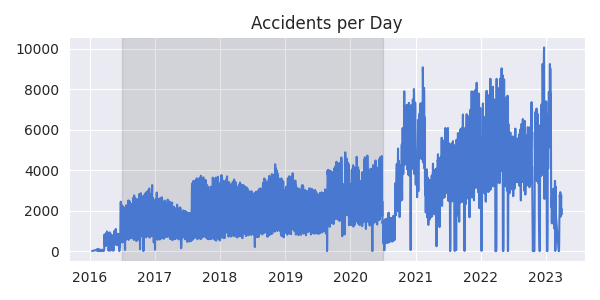 Accidents Time Plot