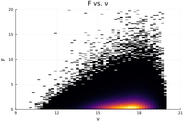 2d Histogram of $T^2$ and $\nu$.