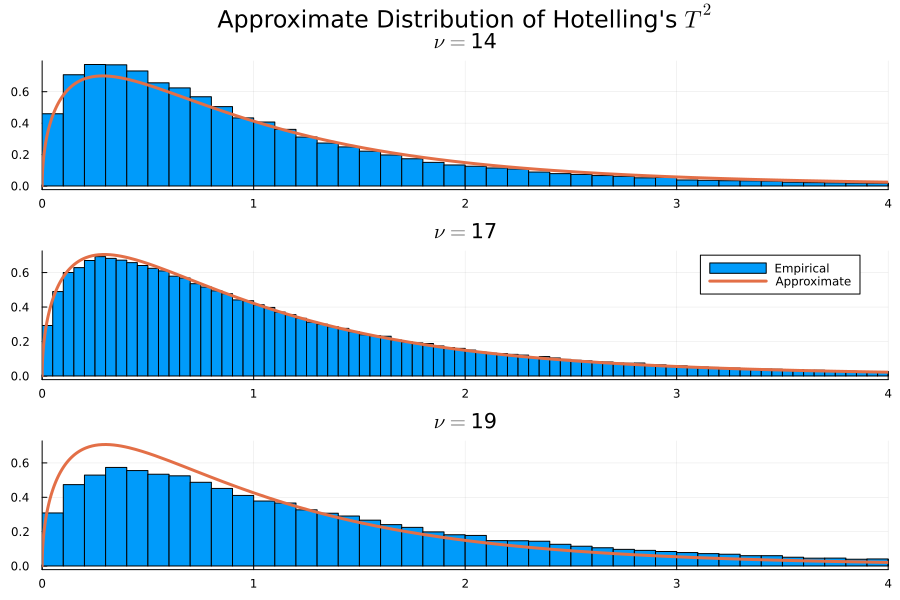 True vs. approximate distribution of test statistic.